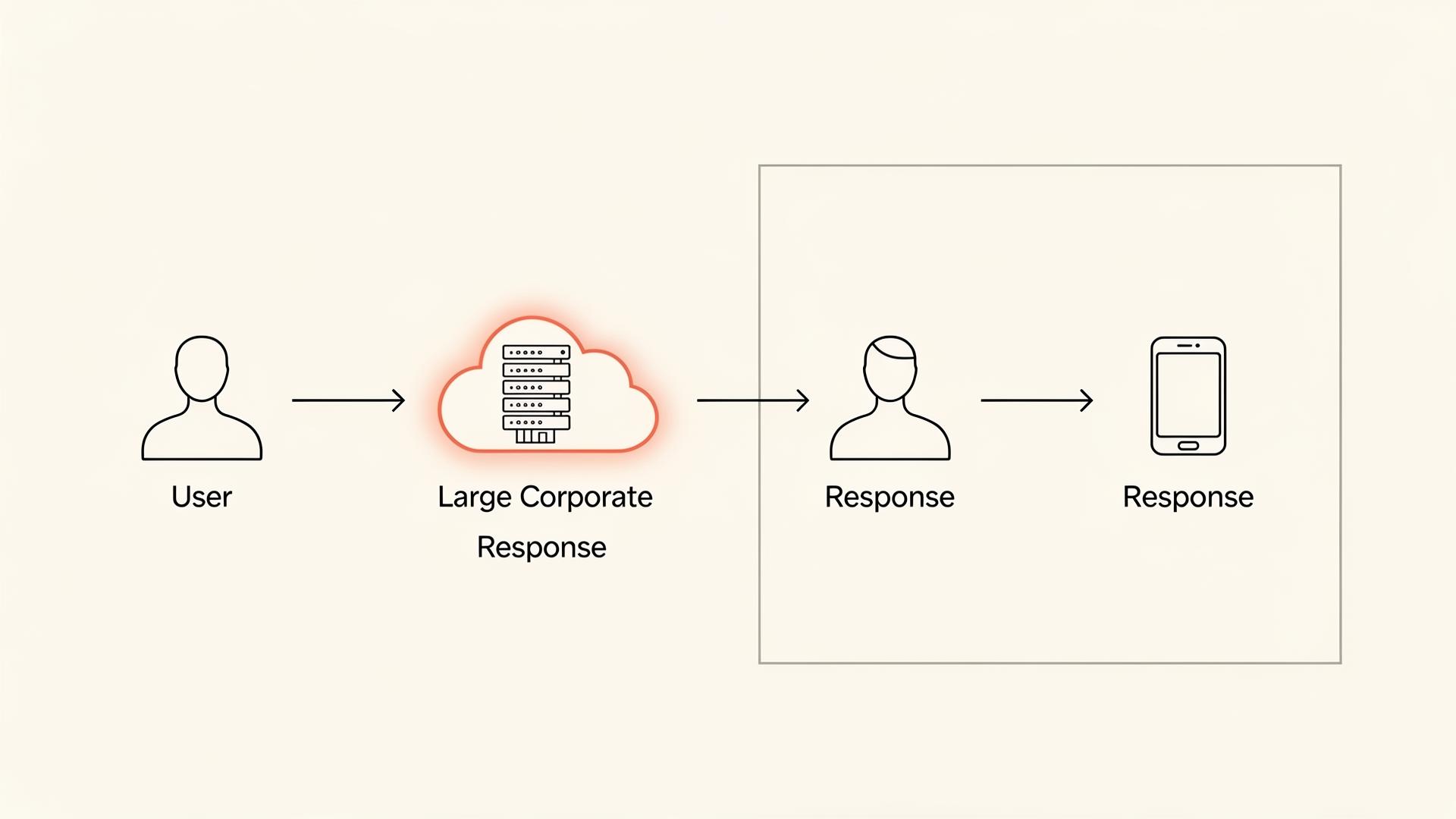 Cloud AI versus on-device AI flow diagram